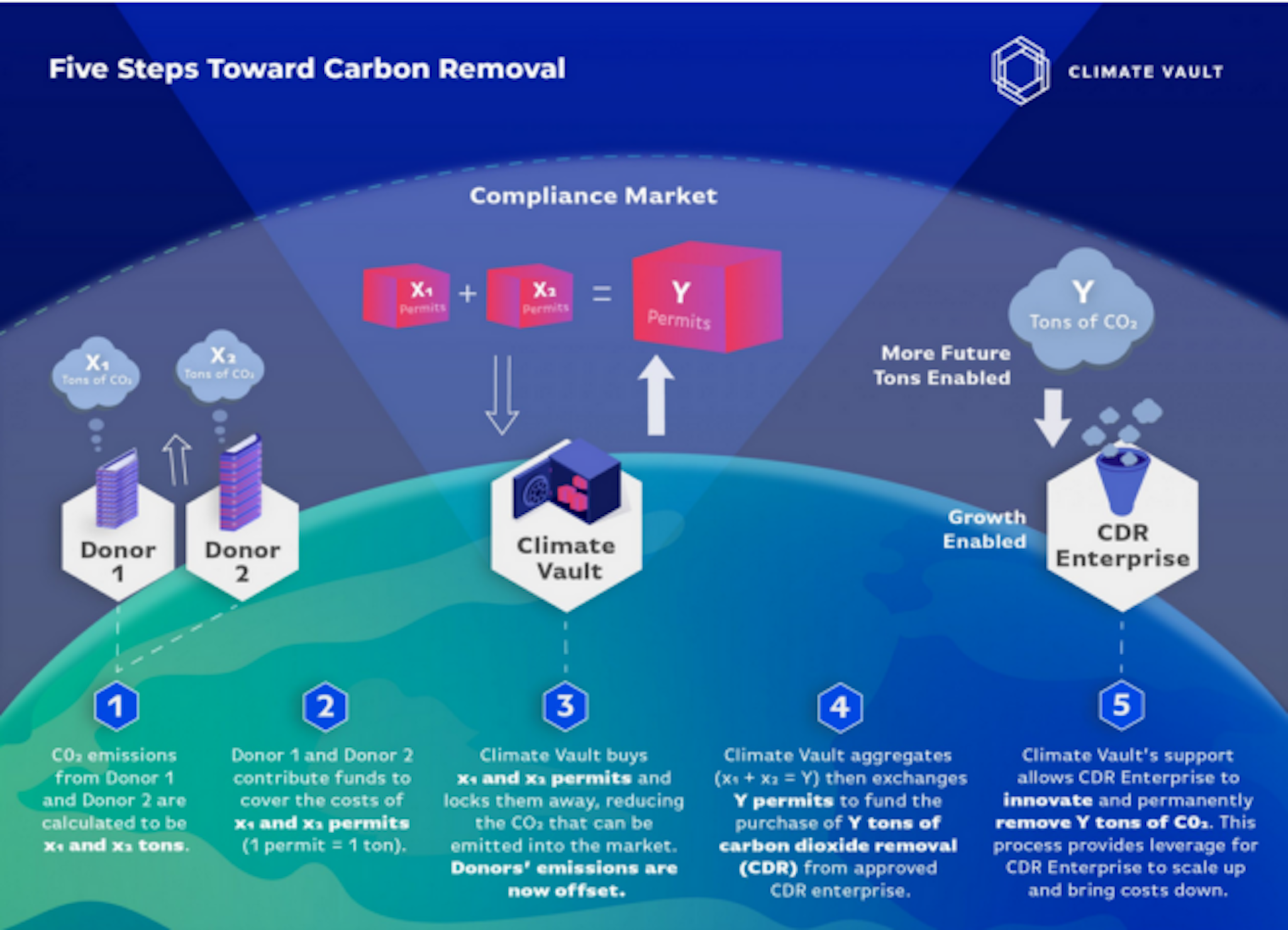 Seattle startup with unique approach to carbon reductions lands $2.5M